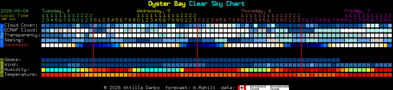 Current forecast for Oyster Bay Clear Sky Chart