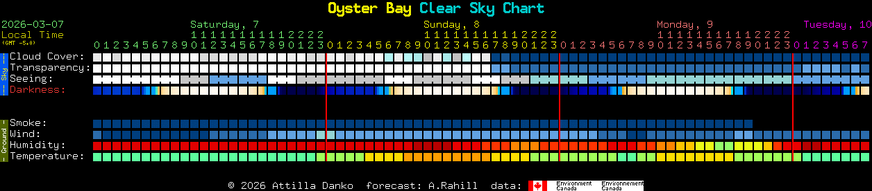 Current forecast for Oyster Bay Clear Sky Chart