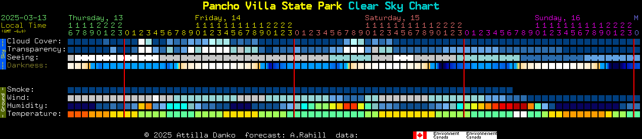 Current forecast for Pancho Villa State Park Clear Sky Chart