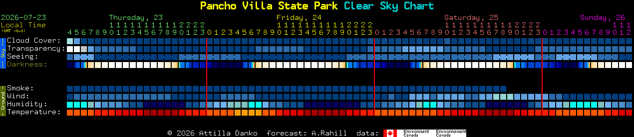 Current forecast for Pancho Villa State Park Clear Sky Chart