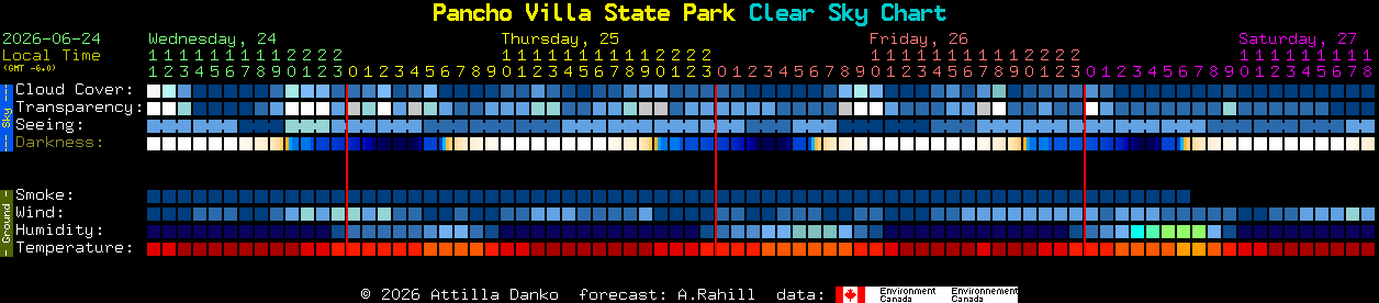 Current forecast for Pancho Villa State Park Clear Sky Chart