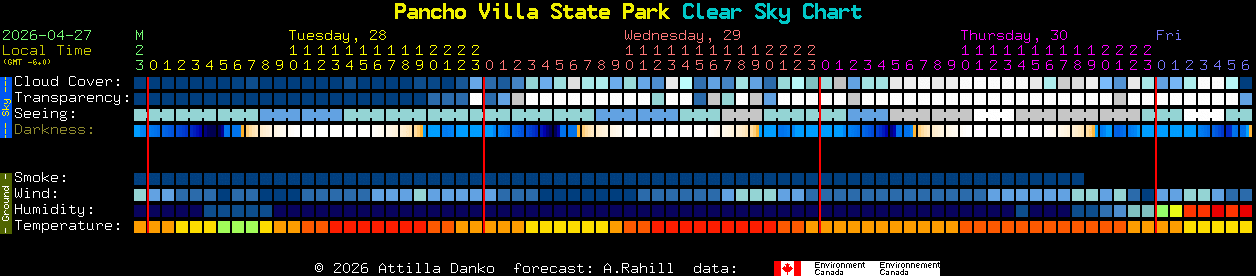 Current forecast for Pancho Villa State Park Clear Sky Chart