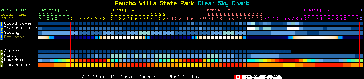 Current forecast for Pancho Villa State Park Clear Sky Chart