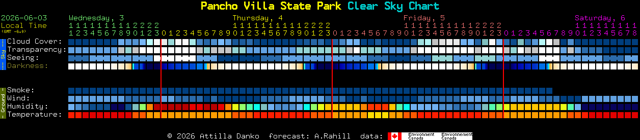 Current forecast for Pancho Villa State Park Clear Sky Chart