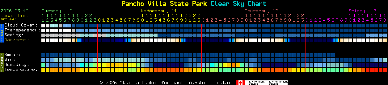 Current forecast for Pancho Villa State Park Clear Sky Chart