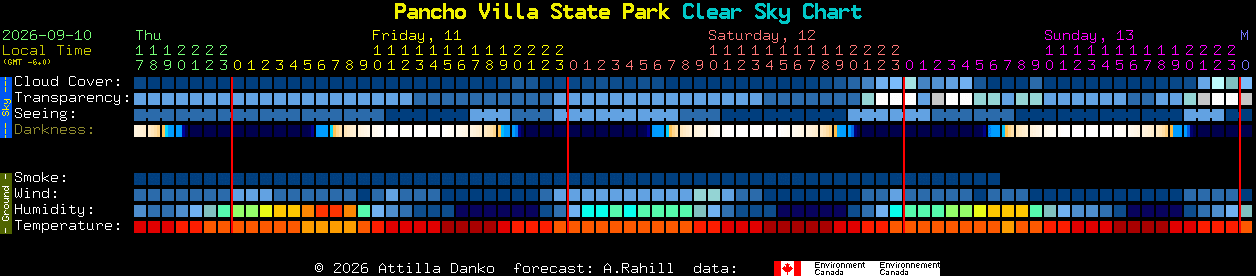 Current forecast for Pancho Villa State Park Clear Sky Chart