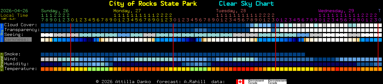 Current forecast for City of Rocks State Park Clear Sky Chart