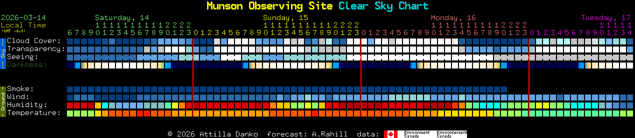 Current forecast for Munson Observing Site Clear Sky Chart