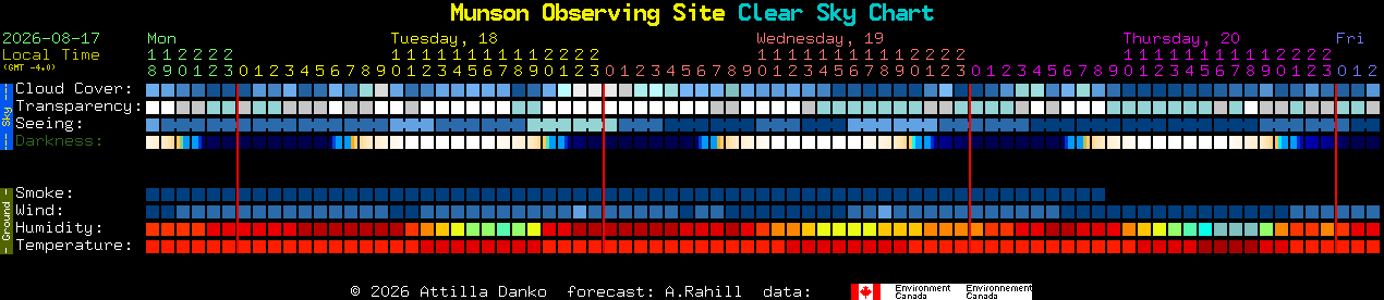 Current forecast for Munson Observing Site Clear Sky Chart