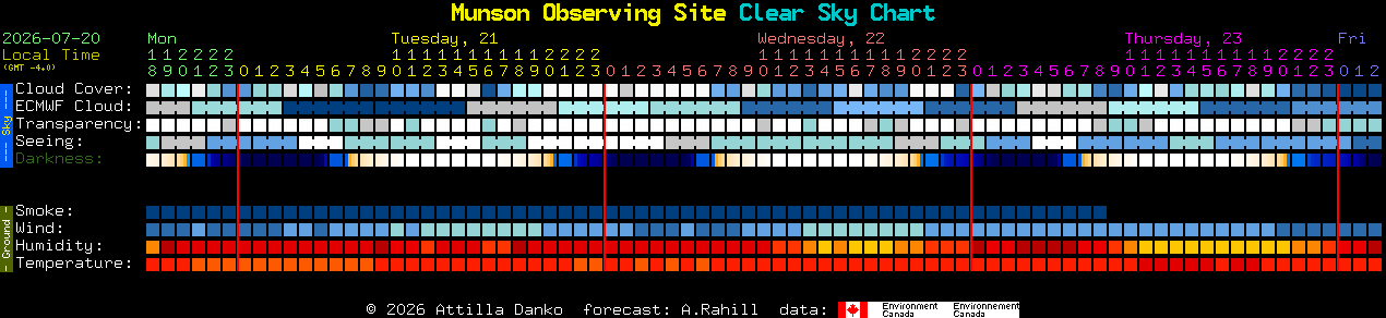 Current forecast for Munson Observing Site Clear Sky Chart
