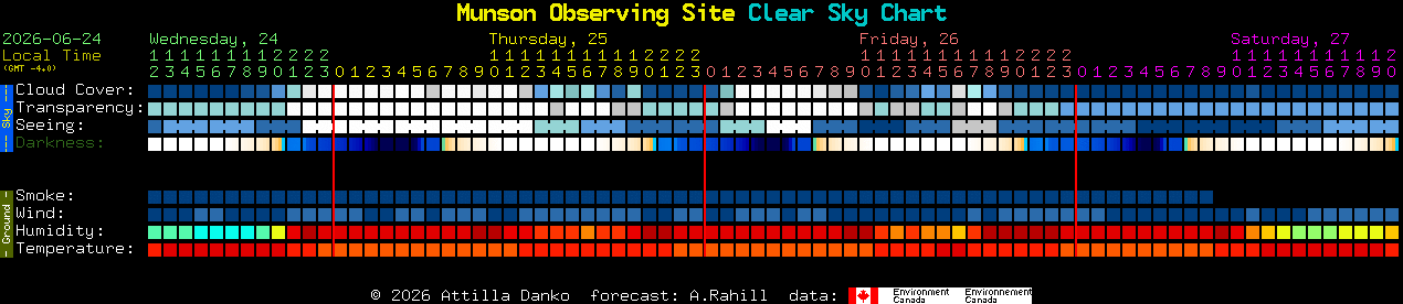 Current forecast for Munson Observing Site Clear Sky Chart