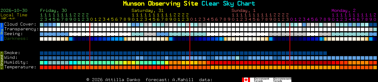 Current forecast for Munson Observing Site Clear Sky Chart