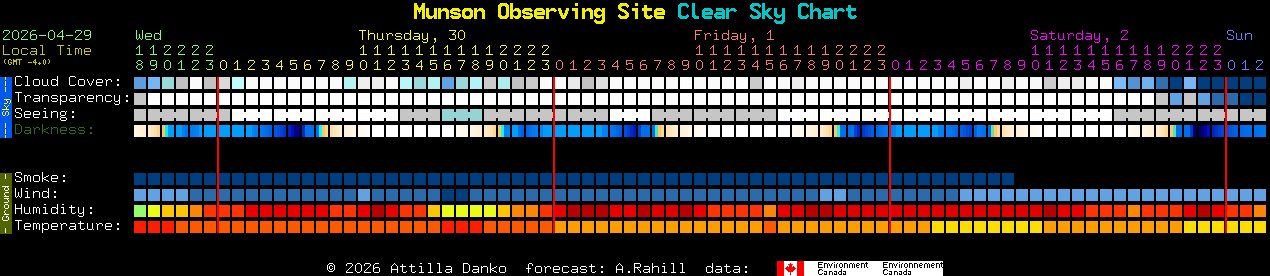 Current forecast for Munson Observing Site Clear Sky Chart