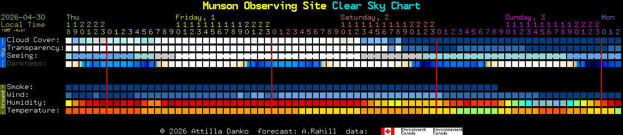 Current forecast for Munson Observing Site Clear Sky Chart