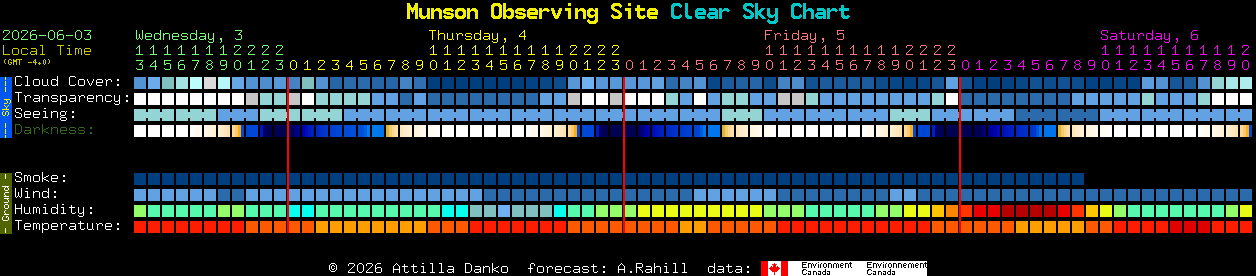 Current forecast for Munson Observing Site Clear Sky Chart