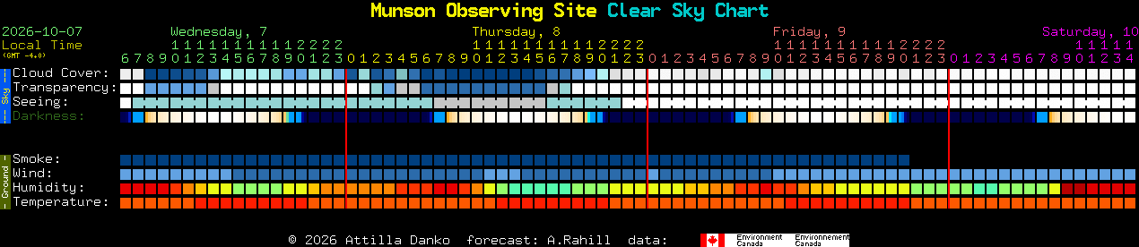 Current forecast for Munson Observing Site Clear Sky Chart