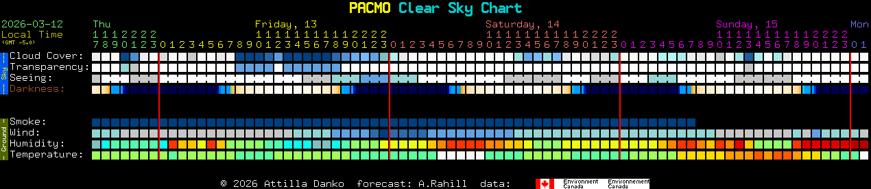 Current forecast for PACMO Clear Sky Chart