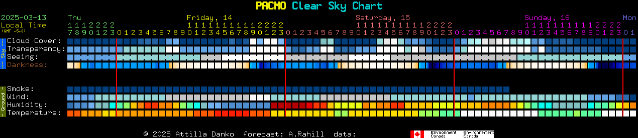 Current forecast for PACMO Clear Sky Chart