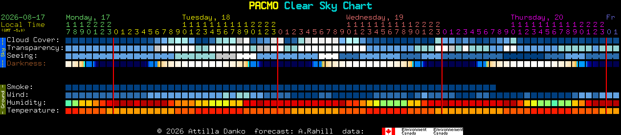 Current forecast for PACMO Clear Sky Chart