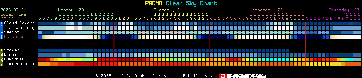 Current forecast for PACMO Clear Sky Chart
