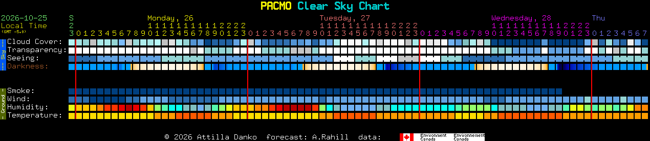 Current forecast for PACMO Clear Sky Chart
