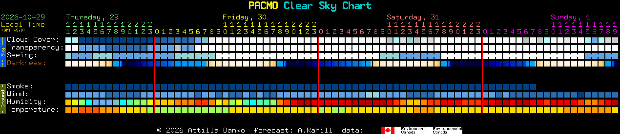 Current forecast for PACMO Clear Sky Chart