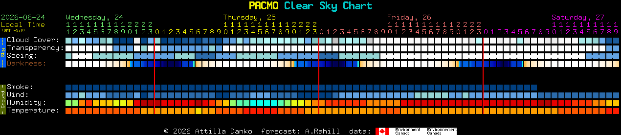 Current forecast for PACMO Clear Sky Chart