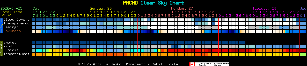 Current forecast for PACMO Clear Sky Chart