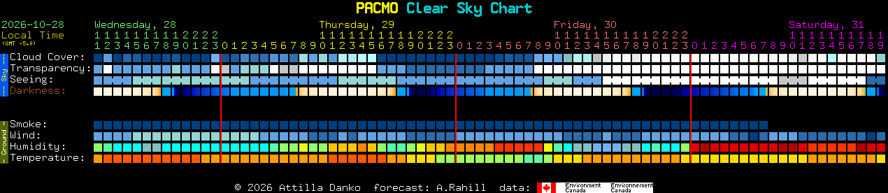 Current forecast for PACMO Clear Sky Chart