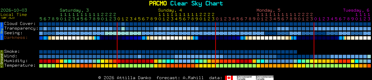 Current forecast for PACMO Clear Sky Chart