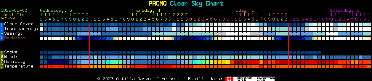 Current forecast for PACMO Clear Sky Chart