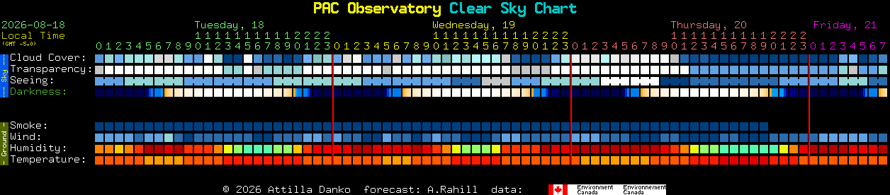 Current forecast for PAC Observatory Clear Sky Chart
