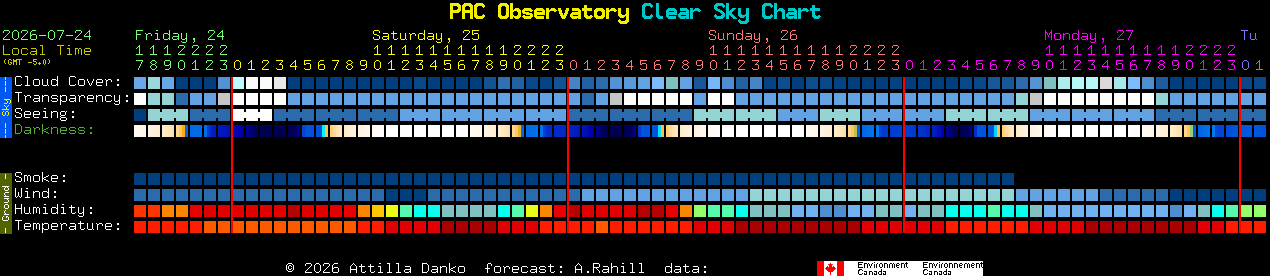 Current forecast for PAC Observatory Clear Sky Chart