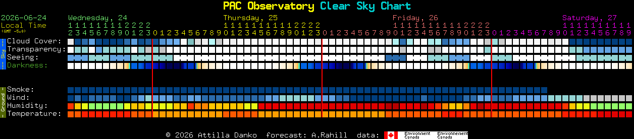 Current forecast for PAC Observatory Clear Sky Chart