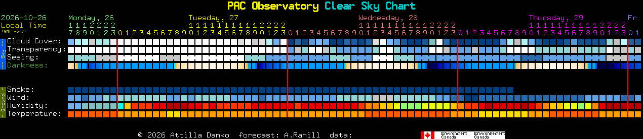 Current forecast for PAC Observatory Clear Sky Chart