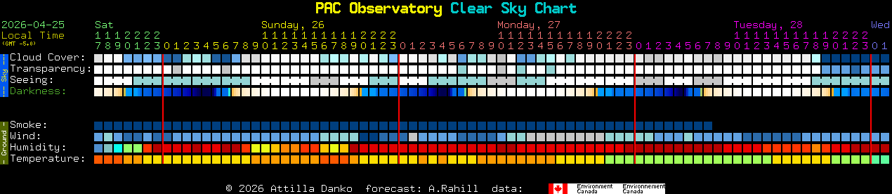 Current forecast for PAC Observatory Clear Sky Chart