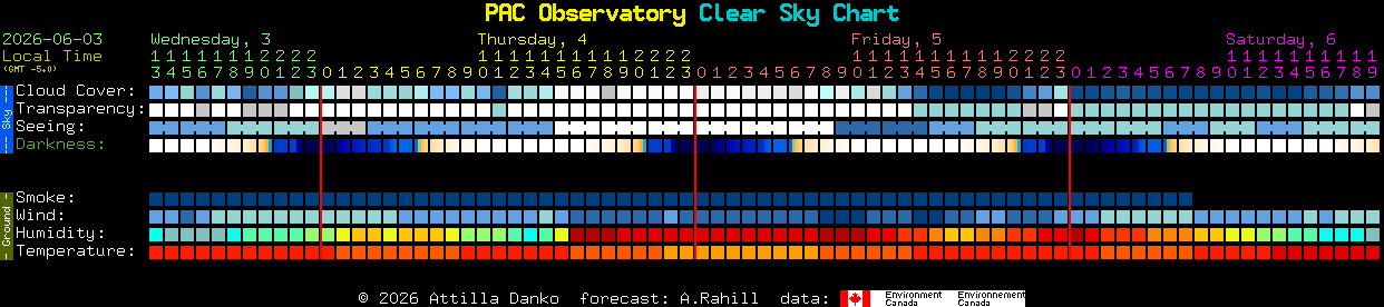 Current forecast for PAC Observatory Clear Sky Chart