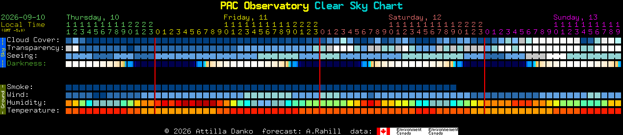 Current forecast for PAC Observatory Clear Sky Chart