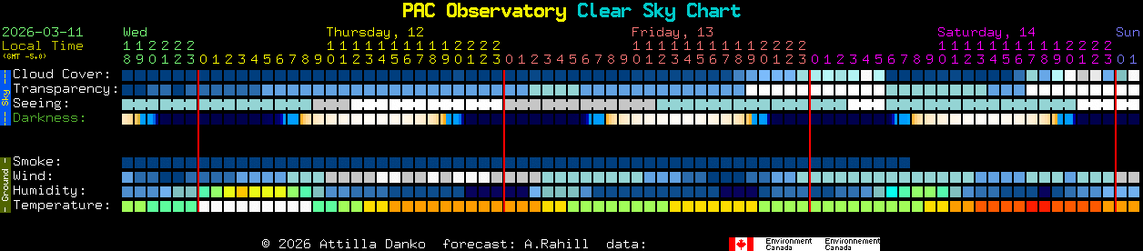 Current forecast for PAC Observatory Clear Sky Chart
