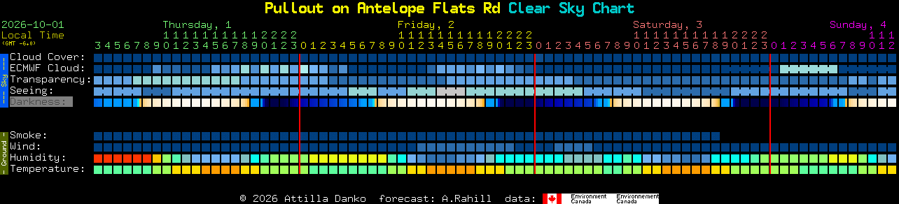 Current forecast for Pullout on Antelope Flats Rd Clear Sky Chart