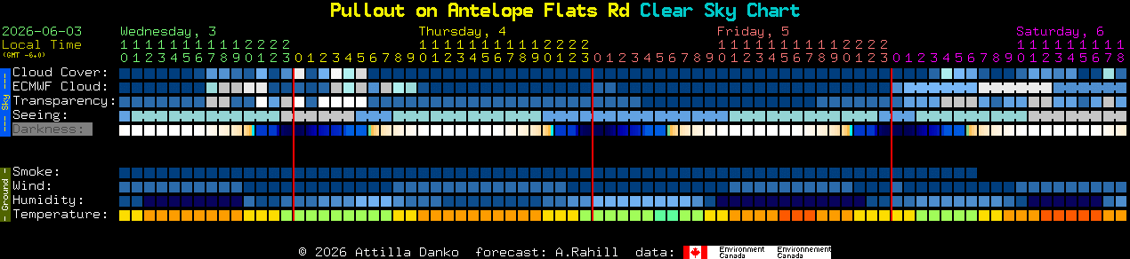 Current forecast for Pullout on Antelope Flats Rd Clear Sky Chart