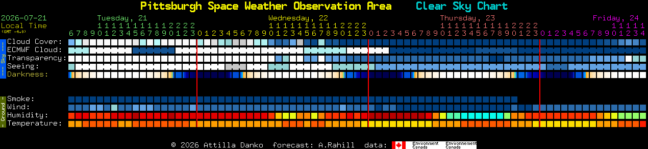 Current forecast for Pittsburgh Space Weather Observation Area Clear Sky Chart