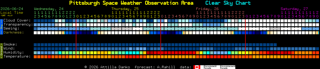 Current forecast for Pittsburgh Space Weather Observation Area Clear Sky Chart
