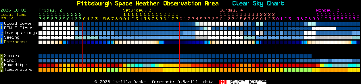 Current forecast for Pittsburgh Space Weather Observation Area Clear Sky Chart