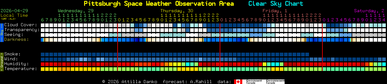 Current forecast for Pittsburgh Space Weather Observation Area Clear Sky Chart