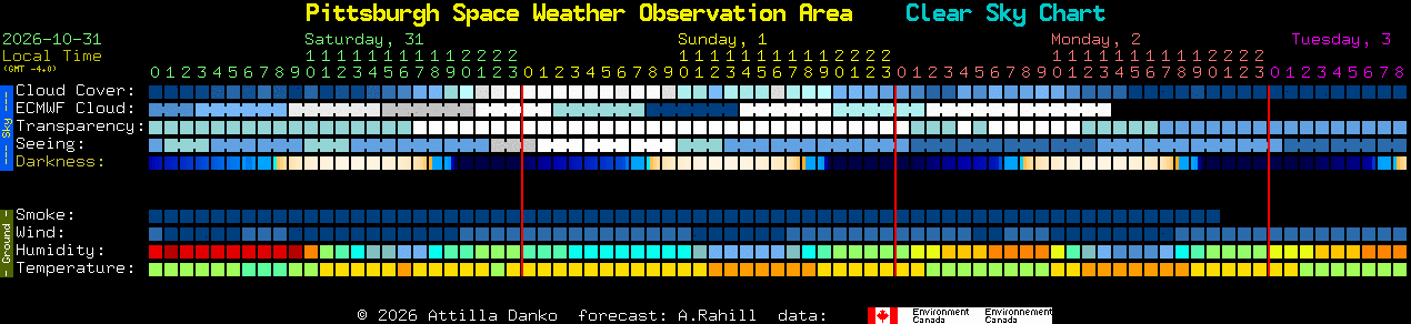 Current forecast for Pittsburgh Space Weather Observation Area Clear Sky Chart