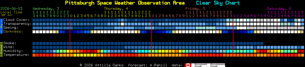 Current forecast for Pittsburgh Space Weather Observation Area Clear Sky Chart