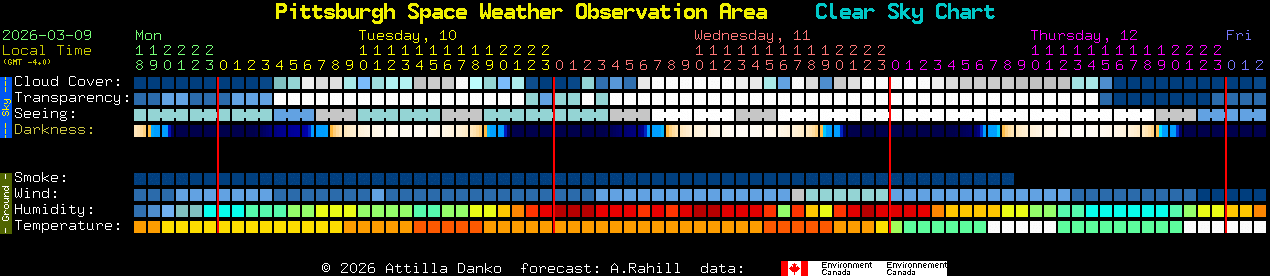 Current forecast for Pittsburgh Space Weather Observation Area Clear Sky Chart