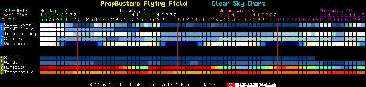 Current forecast for PropBusters Flying Field Clear Sky Chart