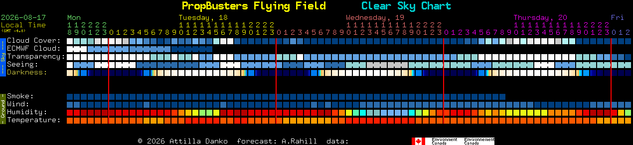 Current forecast for PropBusters Flying Field Clear Sky Chart